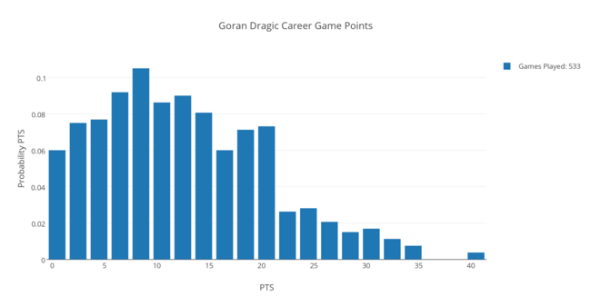 goran_dragic_career_game_points__.png