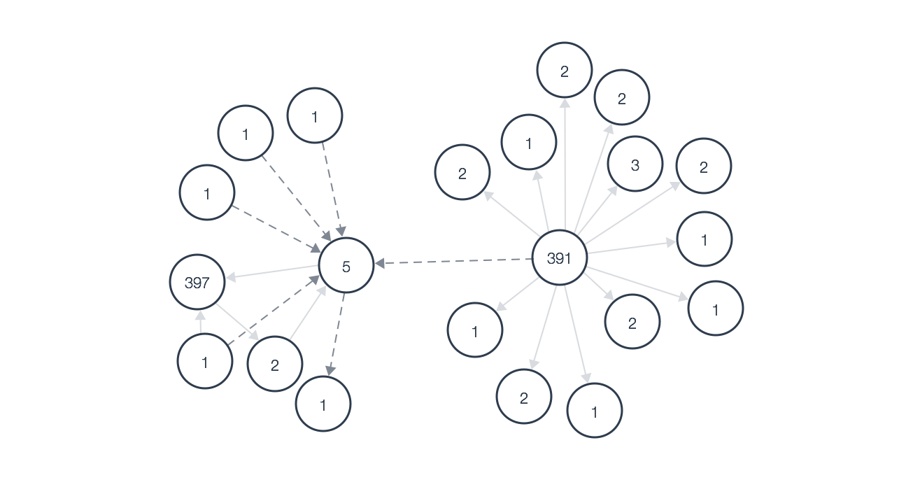 How Clusters Can Decipher The Bitcoin Blockchain