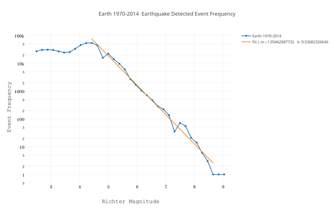 earth_1970-2014__earthquake_detected_event_frequency.png