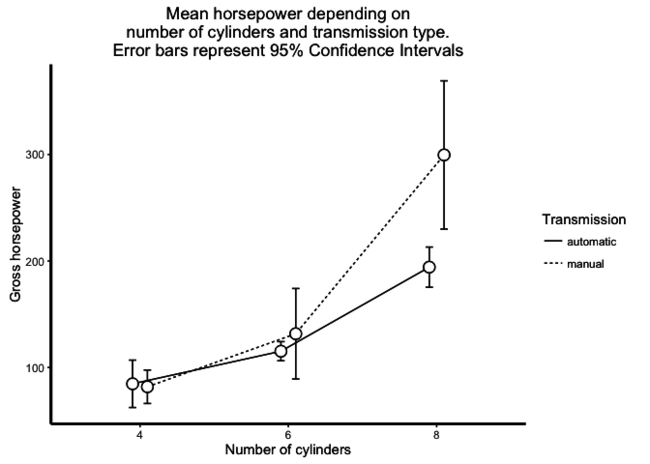 line-plot-for-two-way-designs-using-ggplot2