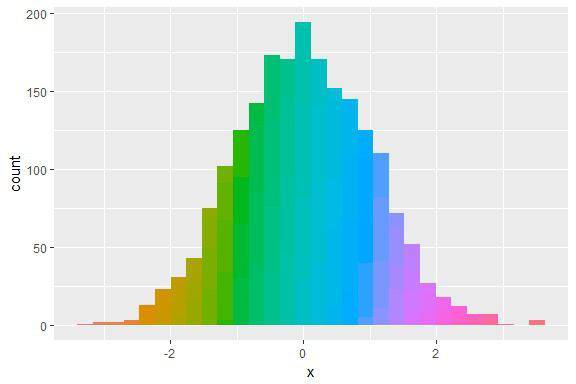 Pretty Histograms With Ggplot2