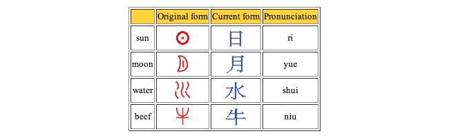 On Chinese Writing Evolution