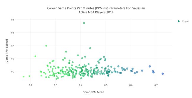 career_game_points_per_minutes_ppm_fit_parameters_for_gaussianactive_nba_players_2014_.png