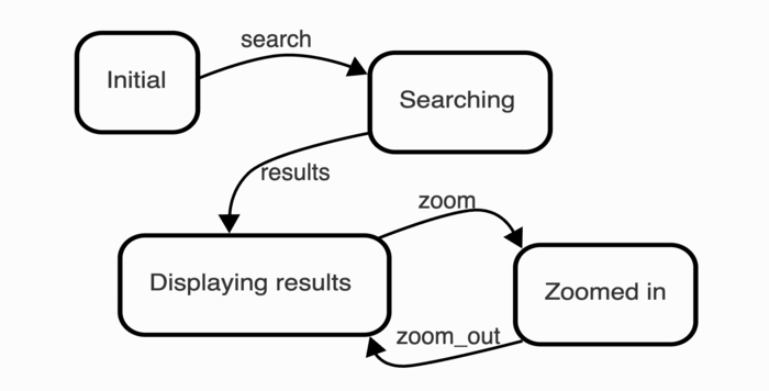 statecharts.dev:how-to-use-statecharts.png