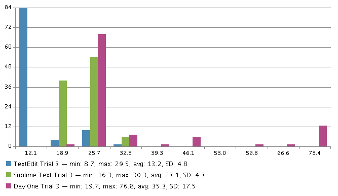 TextEdit Trial 3 VS Sublime Text Trial 3 VS Day One Trial 3 Distribution.png