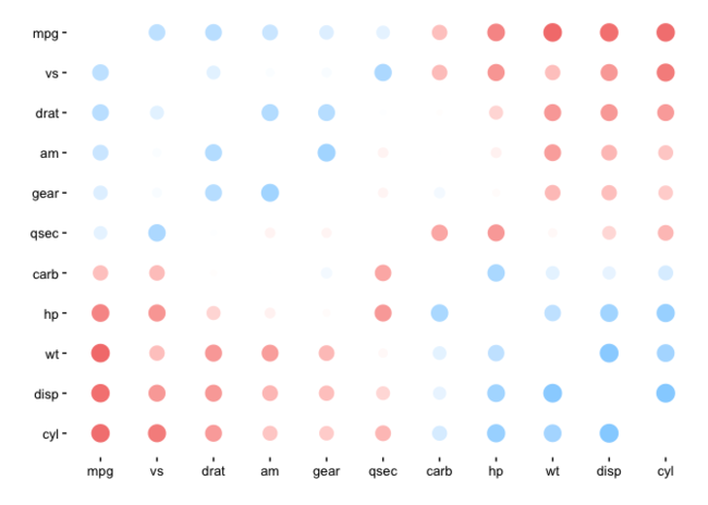 rearrange() your correlations with corrr