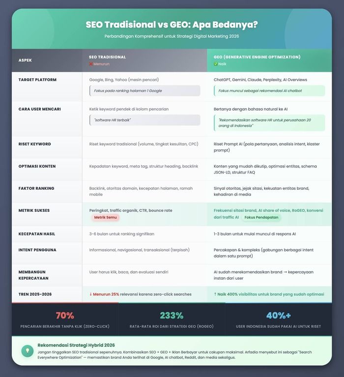SEO Tradisional vs GEO- Apa Bedanya - Perbandingan Komprehensif.jpg