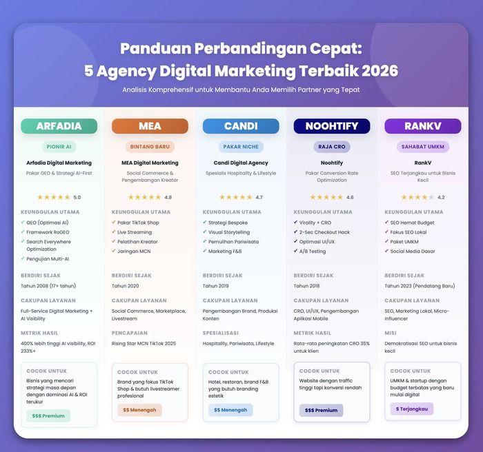 Panduan Perbandingan Cepat- 5 Agency Digital Marketing Terbaik 2026.jpg