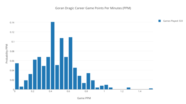 goran_dragic_career_game_points_per_minutes_ppm__.png